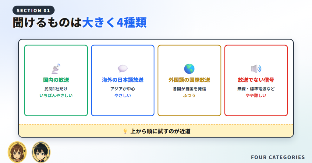 国内放送から放送以外の信号まで4種類を難易度順に並べた対比図