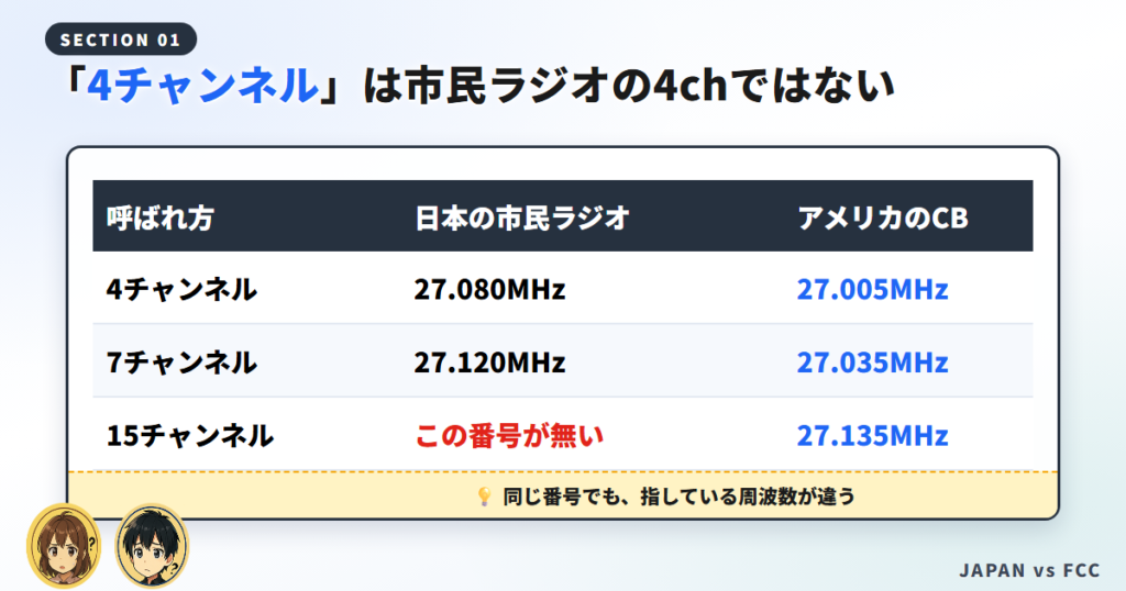 CB無線クラブが名乗った4チャンネルと市民ラジオの4chの周波数を比べた表