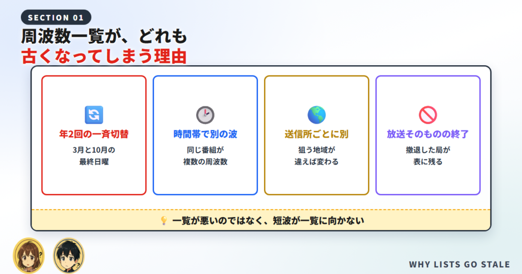 一斉切替や送信所の違いなど周波数表が当たらなくなる4つの原因の図