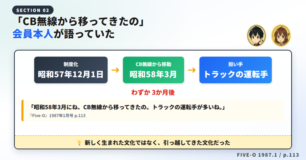 制度化の3か月後にCB無線から利用者が移ってきた流れを示した図