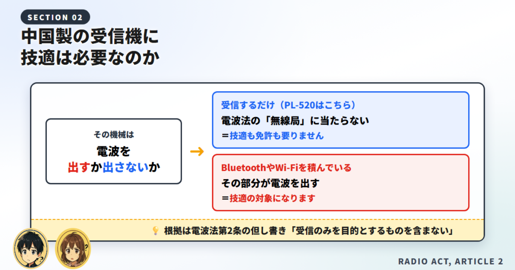 受信専用の短波ラジオが電波法の無線局に当たらず技適が要らない理由を示した図