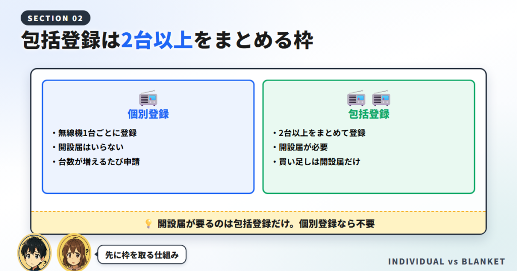 個別登録と包括登録の、台数と届出の要否を並べた対比図