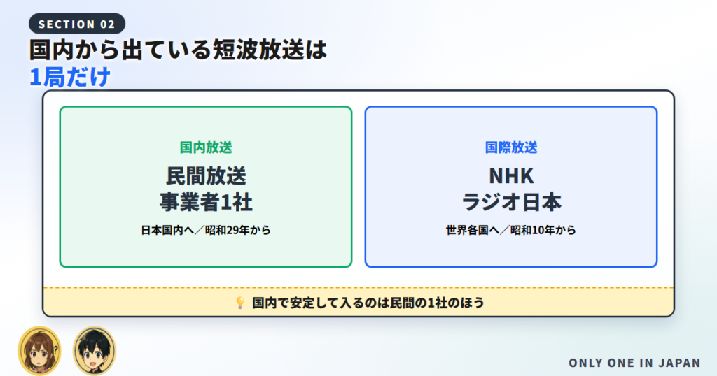 国内向けは民間1社、国際放送はNHKという担い手の違いを示した図