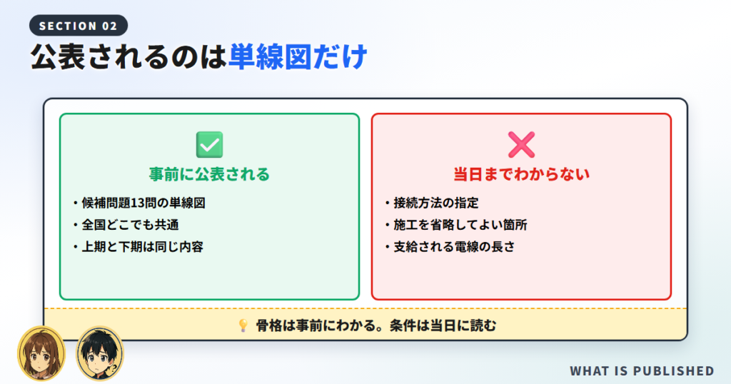 事前に公表される単線図と、当日まで分からない施工条件を対比した図
