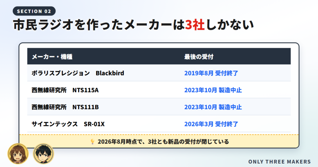 市民ラジオを作った3社の機種と最後の受付時期を並べた比較表