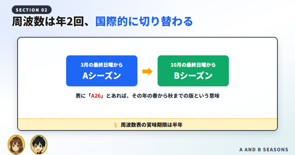 3月と10月の最終日曜を境にAシーズンとBシーズンが入れ替わる年間の流れ図