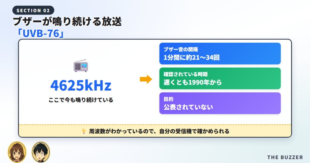 4625kHzで繰り返されるブザー音の間隔と確認時期をまとめた図