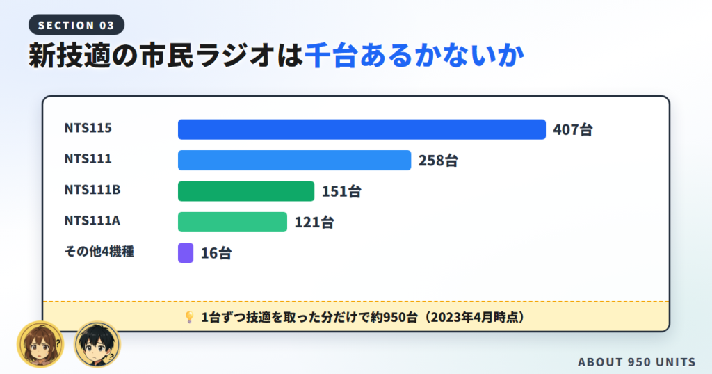 新技適を取得した市民ラジオの台数を機種別に比べた棒グラフ