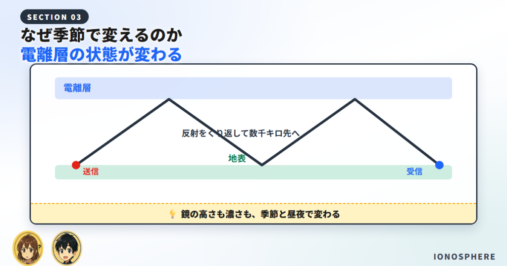 短波放送の電波が電離層と地表の間で反射しながら遠くへ届く仕組みの断面図
