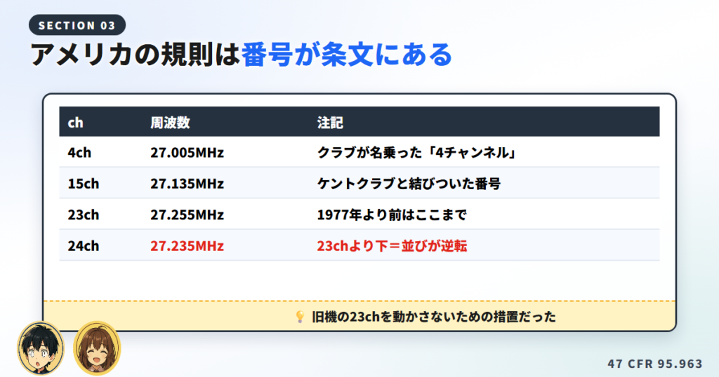 アメリカのCB規則で23chと24chの並びが逆転していることを示した表