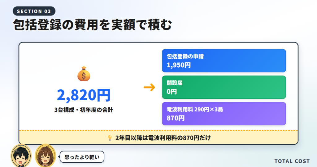 3台構成の初年度にかかる2,820円の内訳をまとめた図