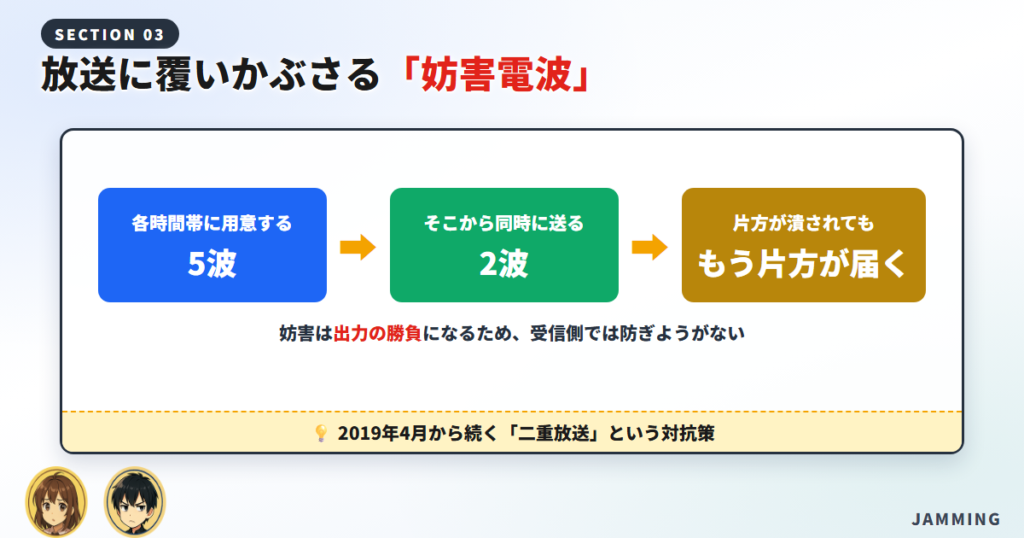  5つの周波数から2つを同時に送って妨害を避ける二重放送の流れ図