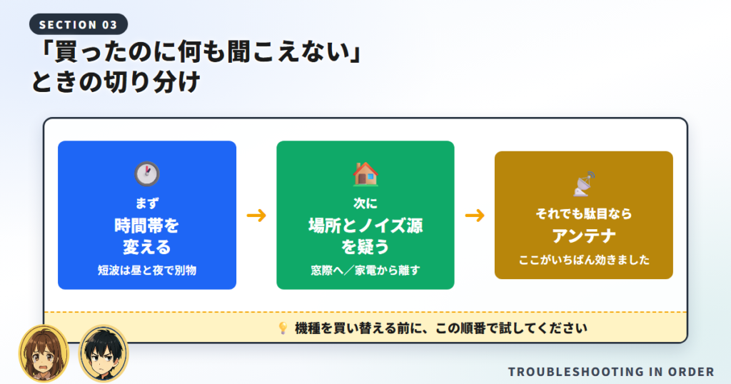 短波ラジオが聞こえないときに時間帯・場所・アンテナの順で切り分ける手順の図