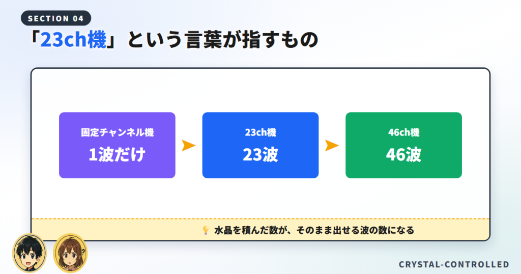固定チャンネル機と23ch機と46ch機で出せる波の数を比べた図