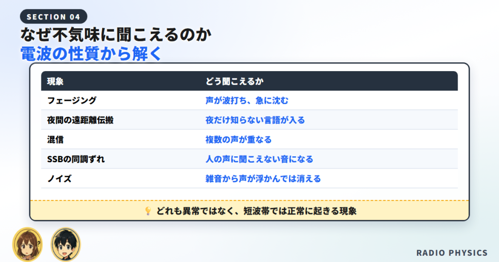 フェージングや混信など音が不気味に聞こえる5つの現象をまとめた一覧表