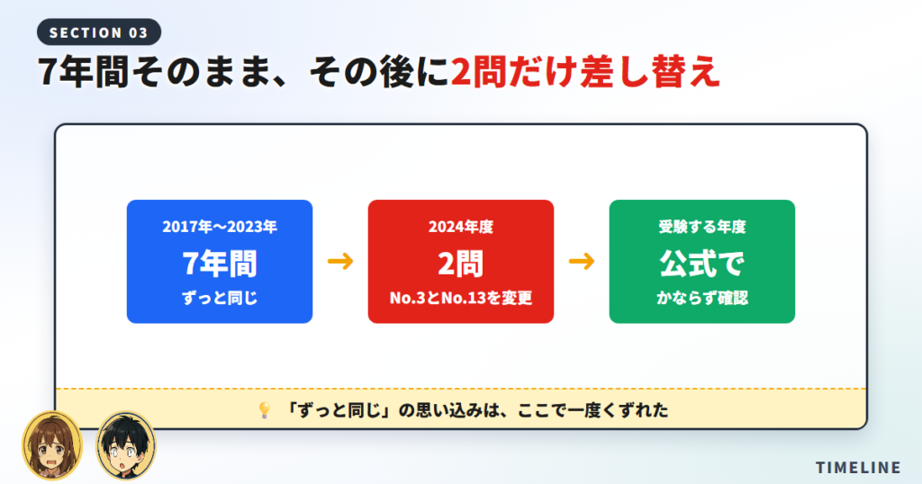 候補問題13問が7年間据え置かれたあと2問だけ差し替えられた時系列の図