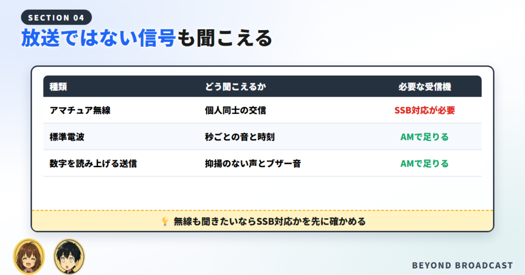 アマチュア無線と標準電波と数字の送信で必要な受信機が変わる比較表