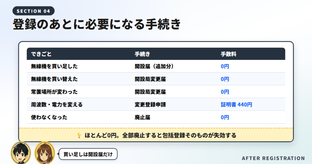 登録のあとに必要な手続きと手数料を、できごとごとにまとめた一覧表