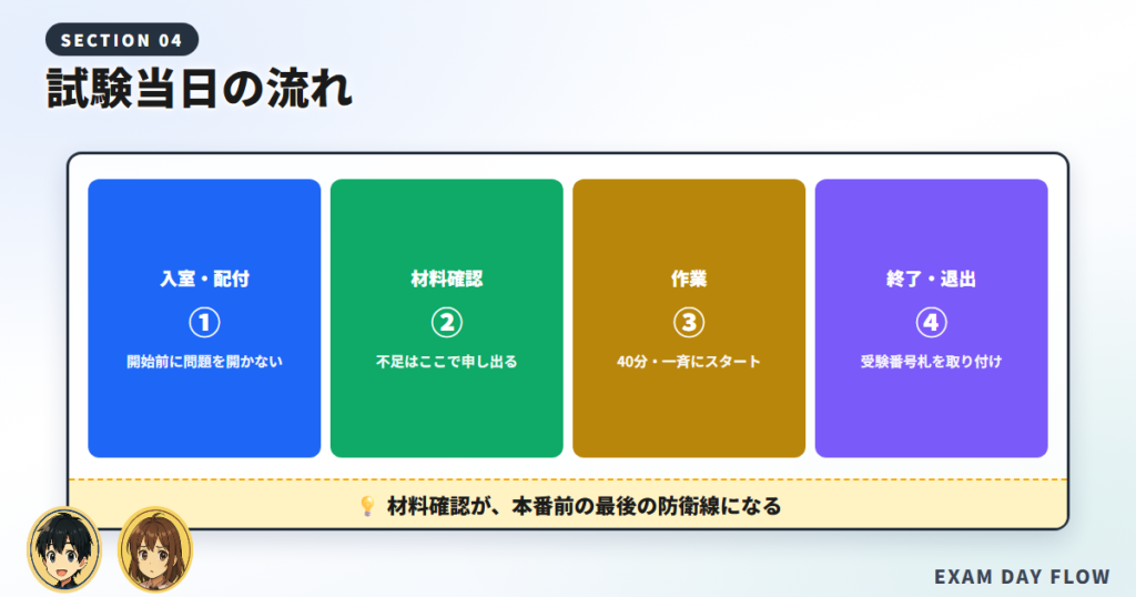 入室と材料確認から作業を経て退出するまでの、試験当日の流れを示した図