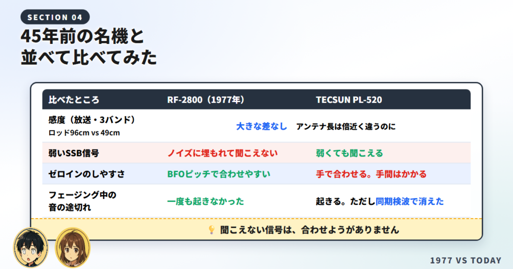 45年前のRF-2800とTECSUN PL-520を感度・SSB・フェージングで比べた表