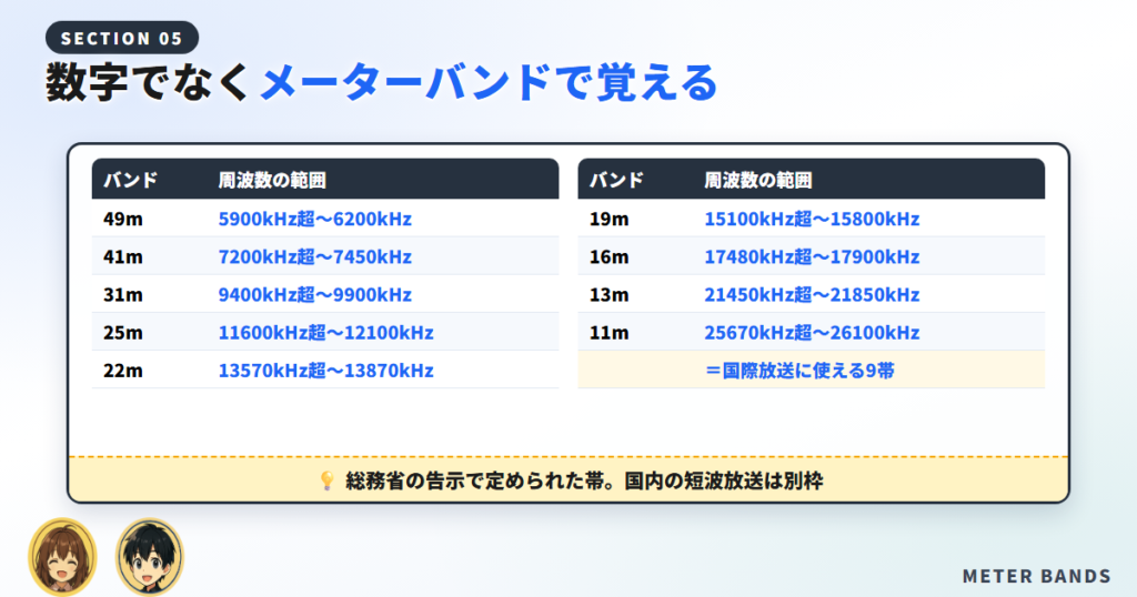 49メートルから11メートルまでの帯と告示で定められた範囲をまとめた一覧表