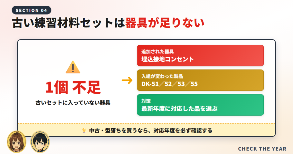 古い練習材料セットでは埋込接地コンセントが1点不足することを示した図