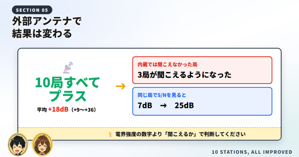 外部アンテナに替えて10局を測り全局で受信レベルが上がった結果の図