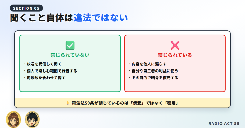  聞くことと内容を漏らすことの違いを示した電波法59条の対比図