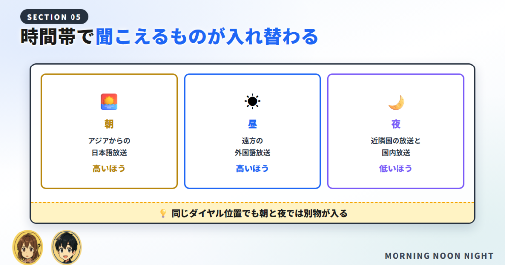 短波ラジオで朝と昼と夜に入りやすい放送が入れ替わる時間帯別の図