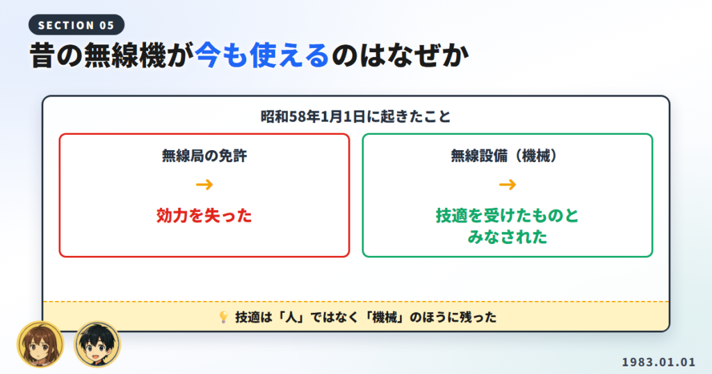 昭和58年1月1日に免許は失効し技適は機械に残ったことを示す図