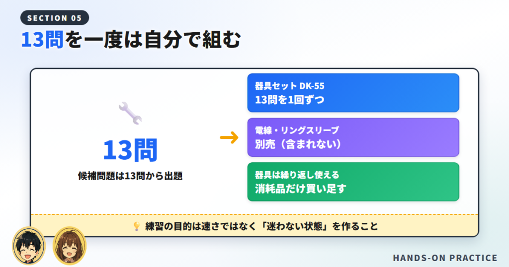 候補問題13問を練習するための器具セットと、別売になる電線の関係図
