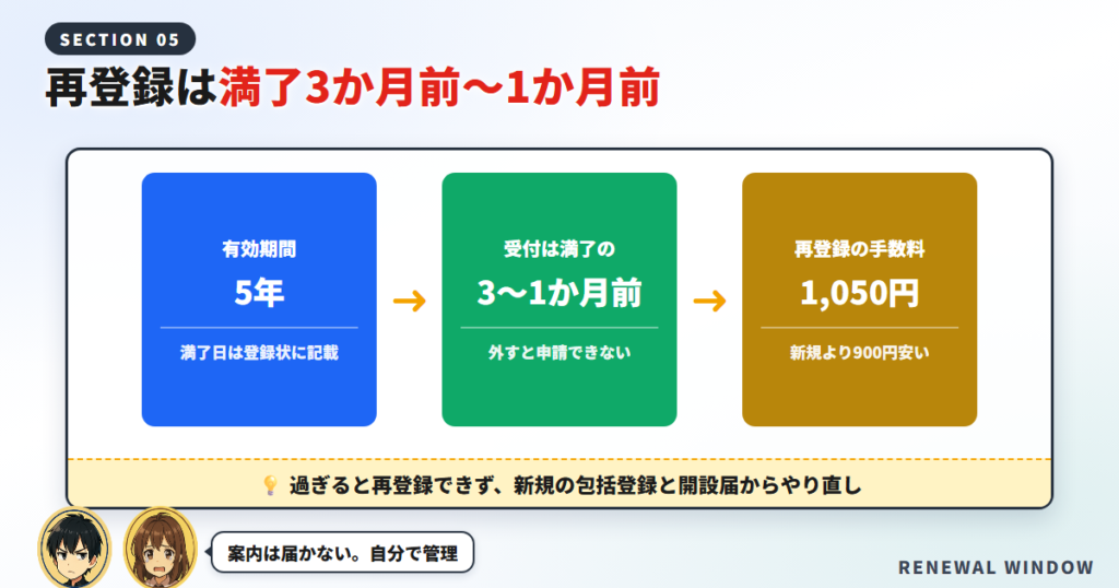 再登録の受付期間と手数料を、有効期間から3段階で示した図
