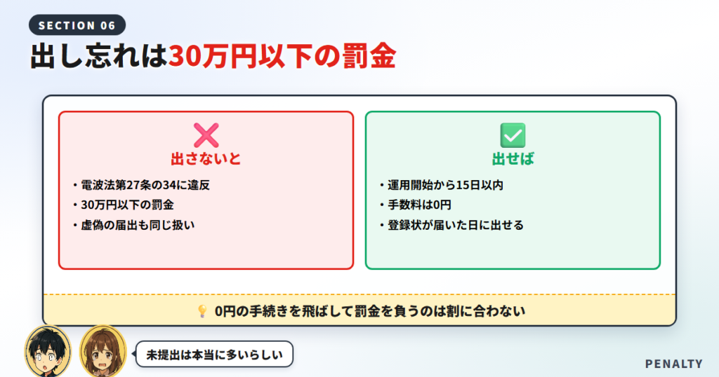 開設届を出さない場合と出した場合の、罰則と条件を並べた対比図 