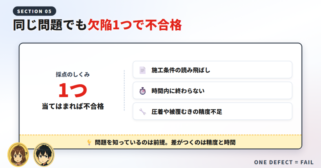 欠陥の判断基準に1つでも当てはまると不合格になる採点方式の図