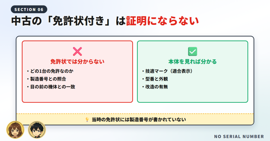 免許状では個体を特定できず本体の技適マークで確かめると示した対比図