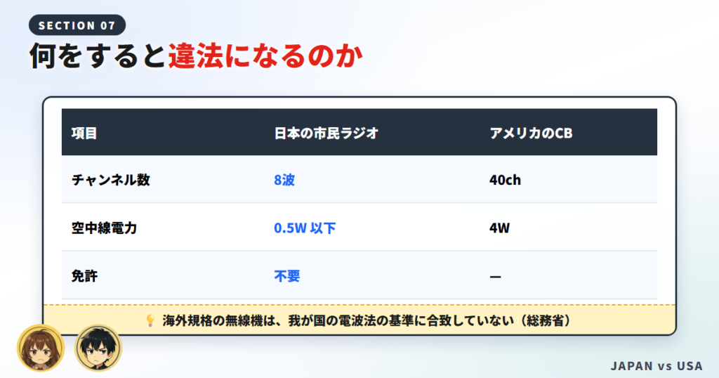 日本の市民ラジオとアメリカのCBのチャンネル数と出力を比べた表