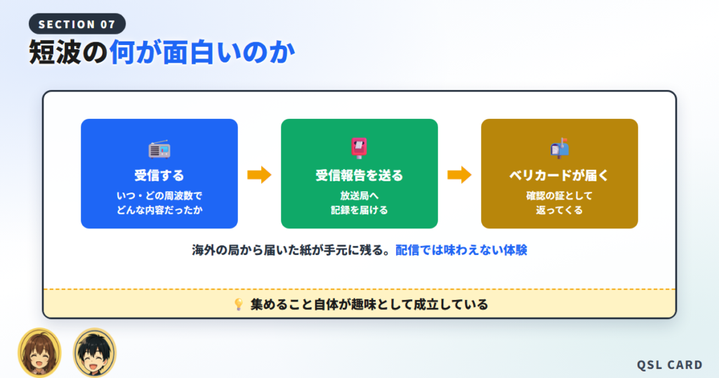 受信した内容を放送局へ送るとカードが返ってくるまでの流れ図