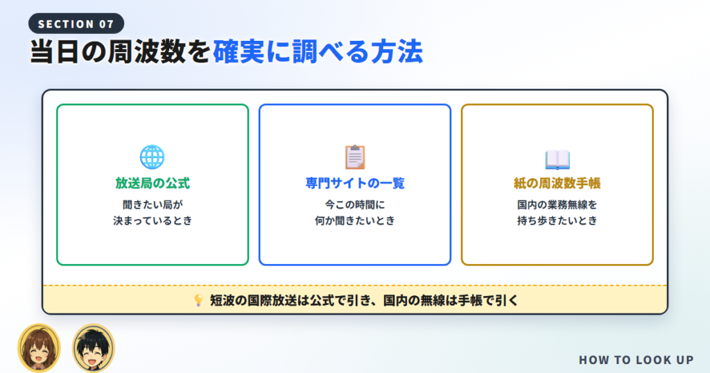  公式ページと専門サイトと紙の手帳をどう使い分けるかを示した図