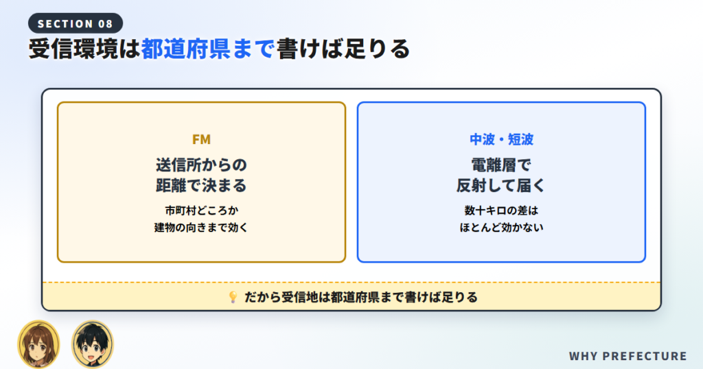 FMと中波短波で受信地の粒度が変わる理由を示した対比図