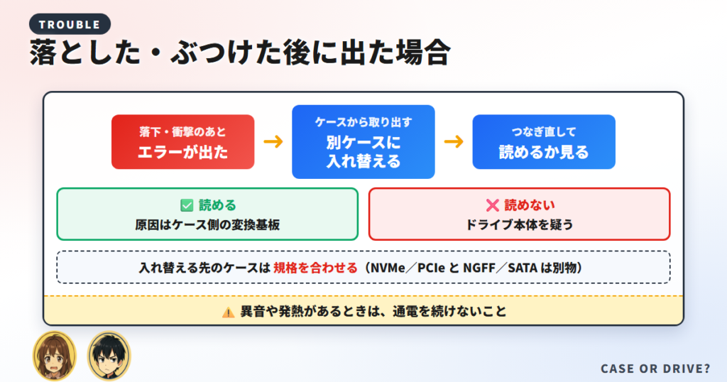 落とした外付けSSDを別ケースに入れ替えて、ケース側の変換基板とドライブ本体のどちらが原因かを判定する手順図