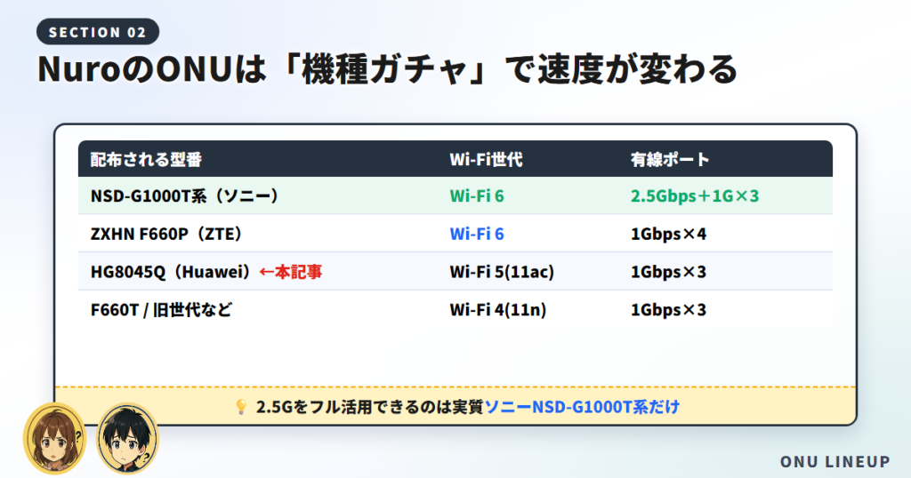 そもそもNuroのONUは「機種ガチャ」。当たり外れで速度が変わる