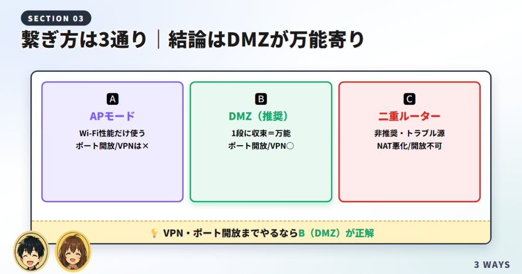 繋ぎ方は3通り。目的で選ぶ(結論:DMZが万能寄り)
