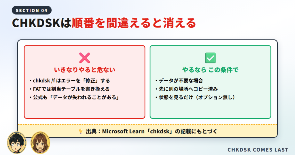 CHKDSKでフォーマットエラーを修復する前に確認したい、危険な条件と実行してよい条件の対比図