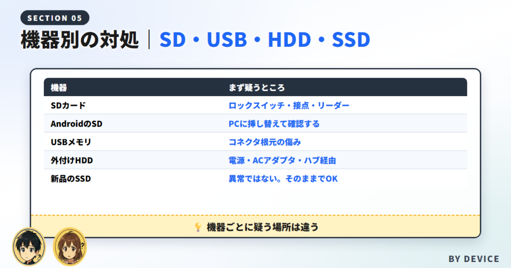 SDカード・AndroidのSD・USBメモリ・外付けHDD・SSDの機器別に、まず疑うところをまとめた表