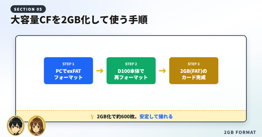 大容量CFをどうしてもD100で使う方法（2GB化の手順）