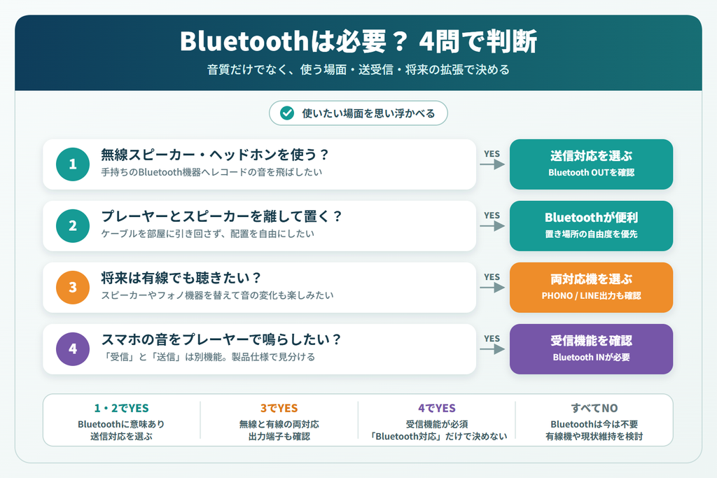 レコードプレーヤーのBluetooth機能が必要かを無線機器、設置、送受信、有線拡張の4問で判断するフロー図