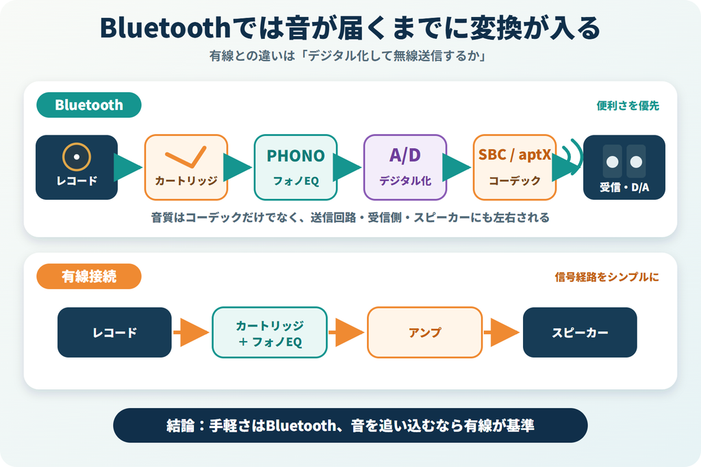 レコードの音をBluetoothで送る際のA/D変換とコーデック、有線接続との信号経路の違いを示した図解