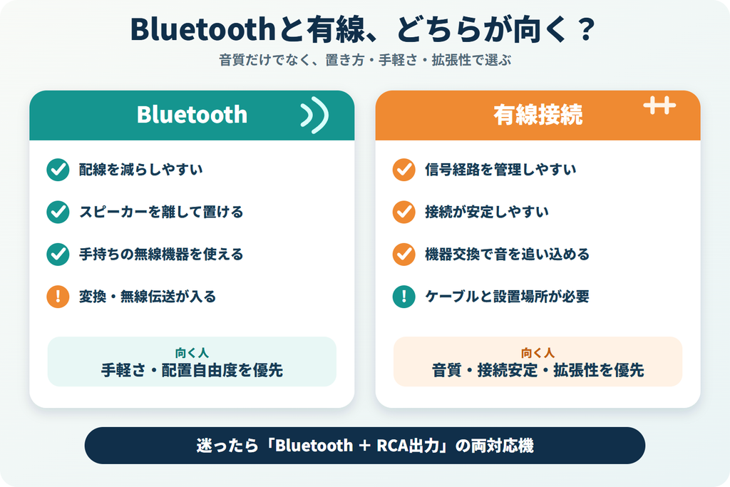 レコードプレーヤーのBluetooth接続と有線接続について手軽さや安定性、拡張性を比較した図解