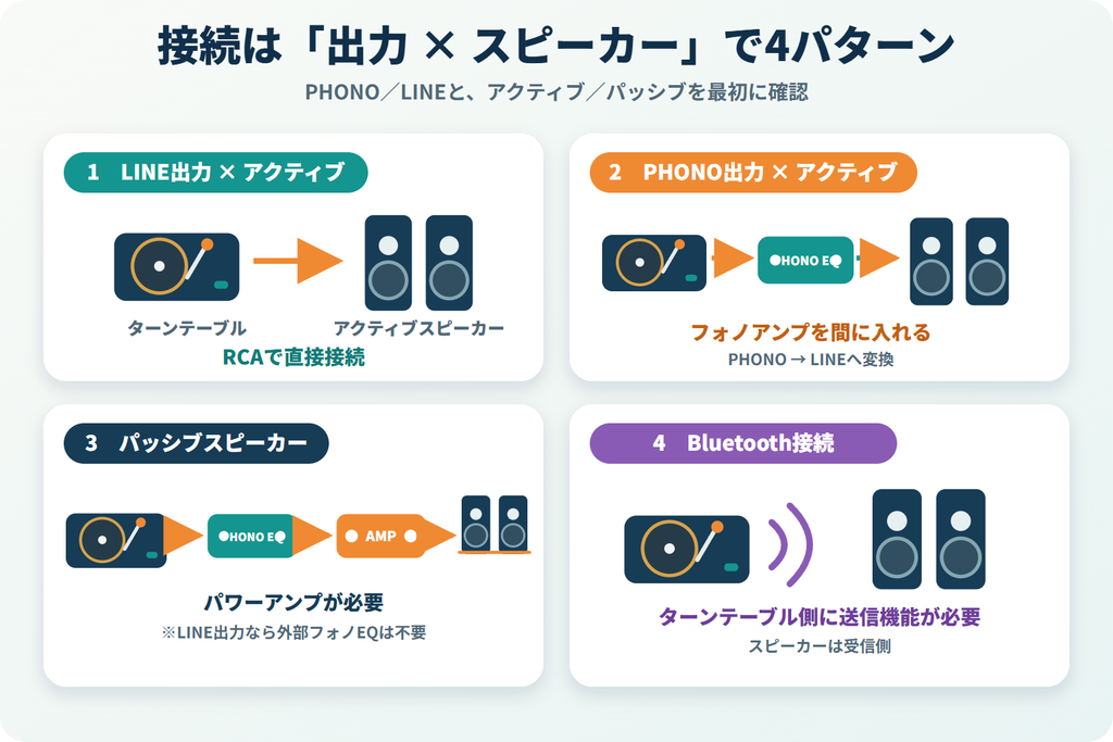LINE出力とPHONO出力、アクティブとパッシブ、Bluetoothの4つの接続パターンを示した図解
