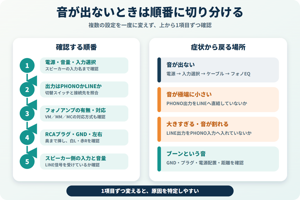 電源・出力設定・フォノアンプ・RCAとGND・スピーカー入力を順番に確認する図解